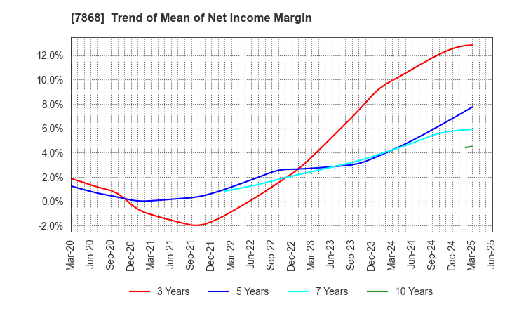 7868 KOSAIDO Holdings Co., Ltd.: Trend of Mean of Net Income Margin