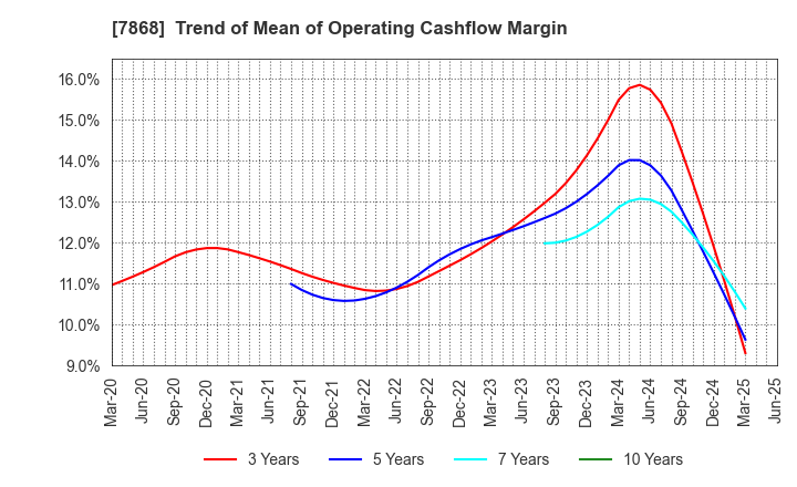 7868 KOSAIDO Holdings Co., Ltd.: Trend of Mean of Operating Cashflow Margin