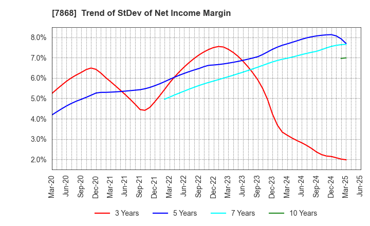 7868 KOSAIDO Holdings Co., Ltd.: Trend of StDev of Net Income Margin