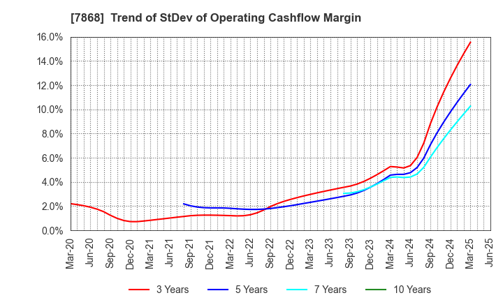 7868 KOSAIDO Holdings Co., Ltd.: Trend of StDev of Operating Cashflow Margin