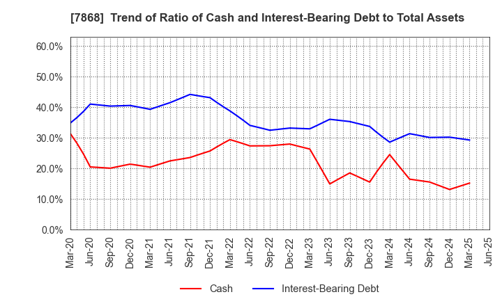 7868 KOSAIDO Holdings Co., Ltd.: Trend of Ratio of Cash and Interest-Bearing Debt to Total Assets