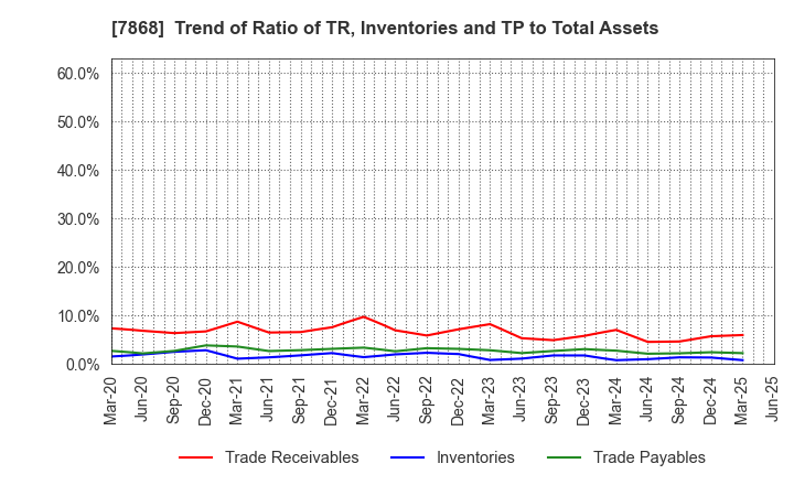 7868 KOSAIDO Holdings Co., Ltd.: Trend of Ratio of TR, Inventories and TP to Total Assets