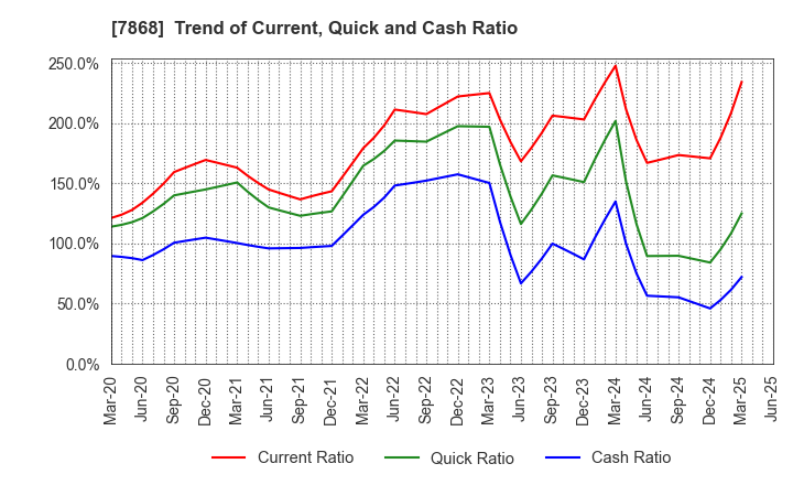 7868 KOSAIDO Holdings Co., Ltd.: Trend of Current, Quick and Cash Ratio