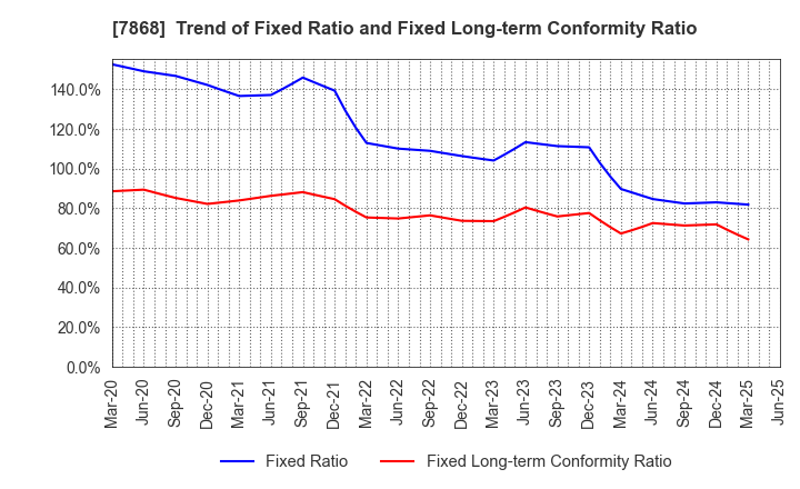 7868 KOSAIDO Holdings Co., Ltd.: Trend of Fixed Ratio and Fixed Long-term Conformity Ratio