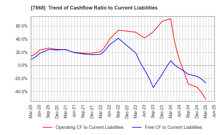 7868 KOSAIDO Holdings Co., Ltd.: Trend of Cashflow Ratio to Current Liabilities