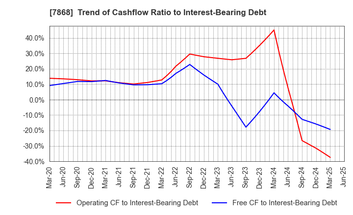 7868 KOSAIDO Holdings Co., Ltd.: Trend of Cashflow Ratio to Interest-Bearing Debt