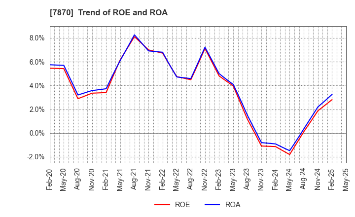 7870 FUKUSHIMA PRINTING CO.,LTD.: Trend of ROE and ROA