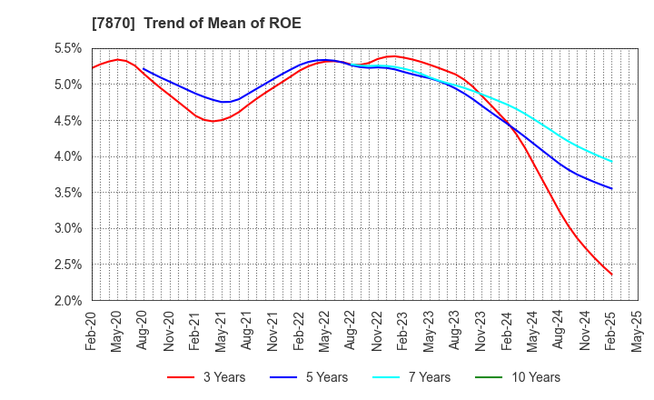 7870 FUKUSHIMA PRINTING CO.,LTD.: Trend of Mean of ROE