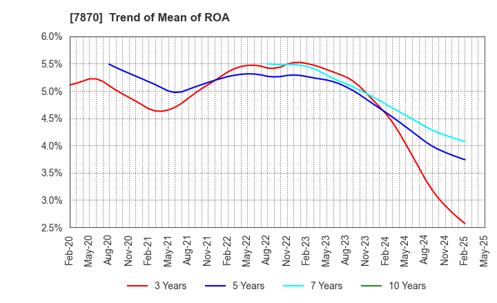 7870 FUKUSHIMA PRINTING CO.,LTD.: Trend of Mean of ROA