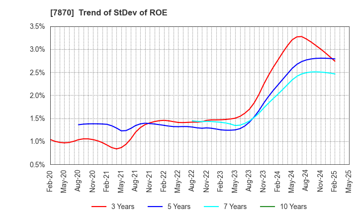 7870 FUKUSHIMA PRINTING CO.,LTD.: Trend of StDev of ROE