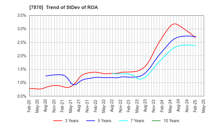 7870 FUKUSHIMA PRINTING CO.,LTD.: Trend of StDev of ROA