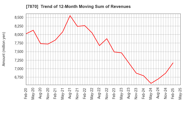 7870 FUKUSHIMA PRINTING CO.,LTD.: Trend of 12-Month Moving Sum of Revenues