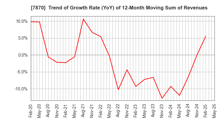 7870 FUKUSHIMA PRINTING CO.,LTD.: Trend of Growth Rate (YoY) of 12-Month Moving Sum of Revenues