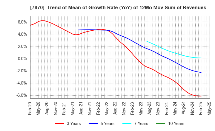 7870 FUKUSHIMA PRINTING CO.,LTD.: Trend of Mean of Growth Rate (YoY) of 12Mo Mov Sum of Revenues