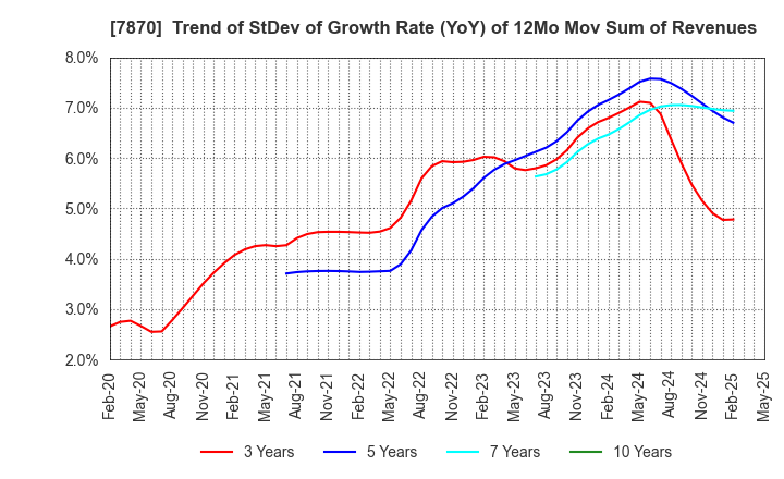 7870 FUKUSHIMA PRINTING CO.,LTD.: Trend of StDev of Growth Rate (YoY) of 12Mo Mov Sum of Revenues