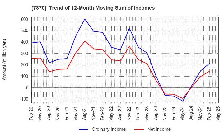 7870 FUKUSHIMA PRINTING CO.,LTD.: Trend of 12-Month Moving Sum of Incomes
