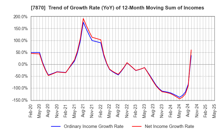 7870 FUKUSHIMA PRINTING CO.,LTD.: Trend of Growth Rate (YoY) of 12-Month Moving Sum of Incomes