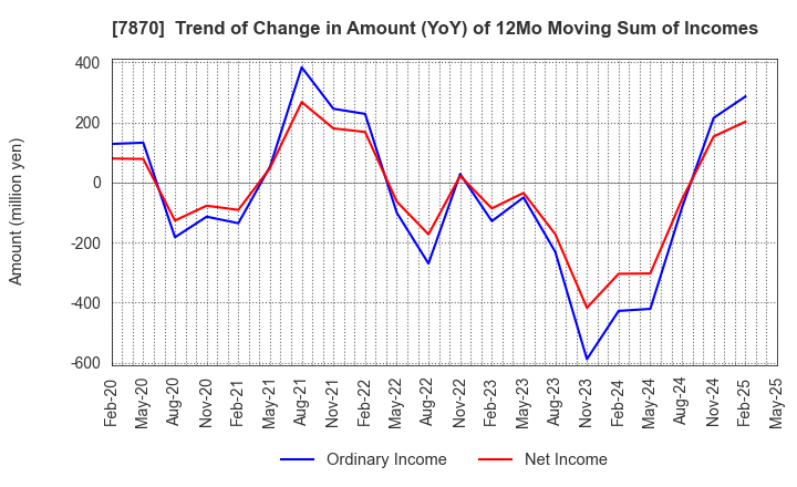 7870 FUKUSHIMA PRINTING CO.,LTD.: Trend of Change in Amount (YoY) of 12Mo Moving Sum of Incomes
