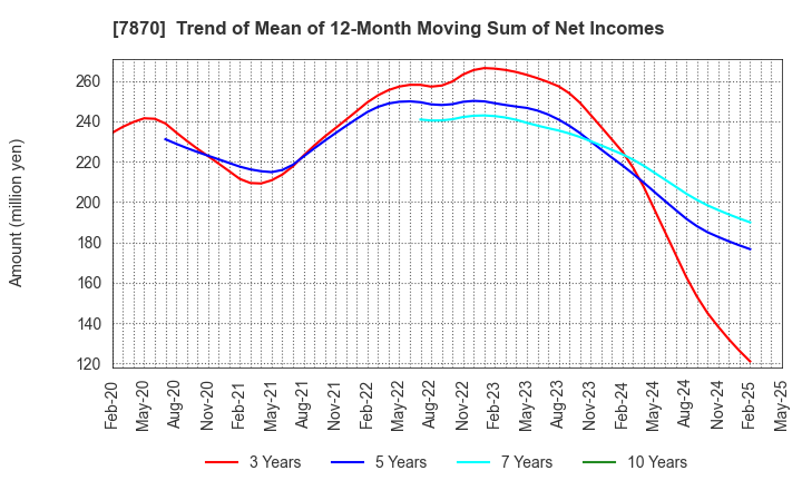 7870 FUKUSHIMA PRINTING CO.,LTD.: Trend of Mean of 12-Month Moving Sum of Net Incomes