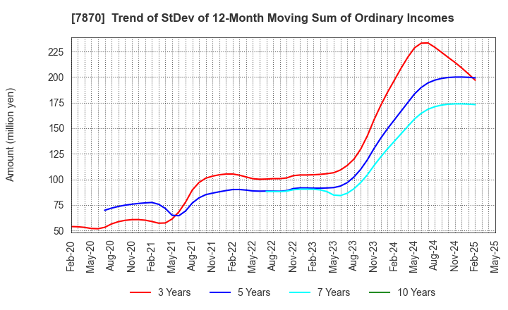 7870 FUKUSHIMA PRINTING CO.,LTD.: Trend of StDev of 12-Month Moving Sum of Ordinary Incomes