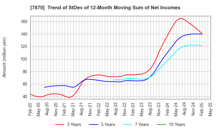 7870 FUKUSHIMA PRINTING CO.,LTD.: Trend of StDev of 12-Month Moving Sum of Net Incomes