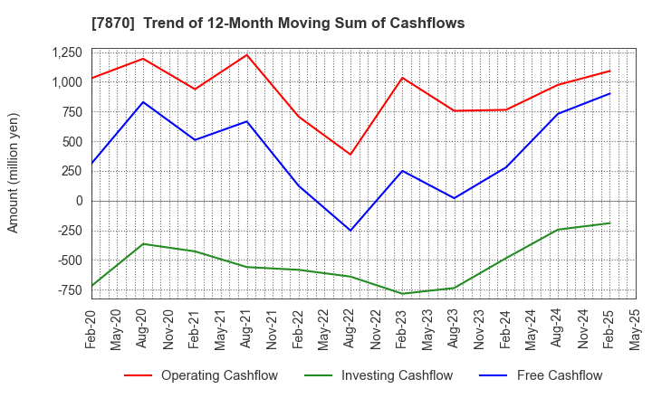 7870 FUKUSHIMA PRINTING CO.,LTD.: Trend of 12-Month Moving Sum of Cashflows