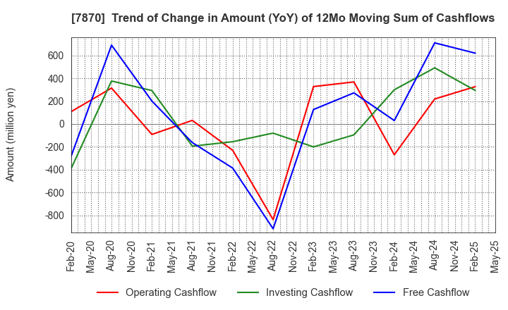 7870 FUKUSHIMA PRINTING CO.,LTD.: Trend of Change in Amount (YoY) of 12Mo Moving Sum of Cashflows