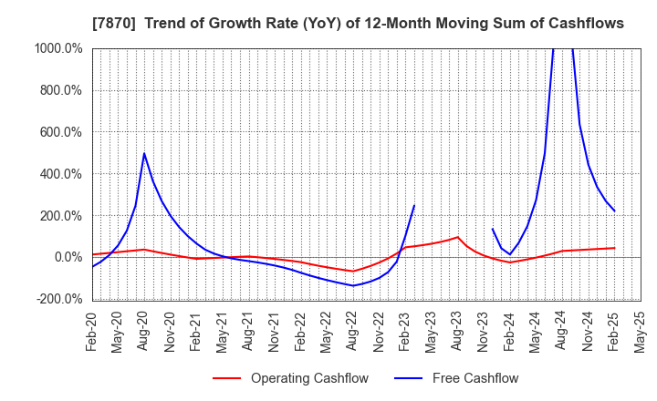 7870 FUKUSHIMA PRINTING CO.,LTD.: Trend of Growth Rate (YoY) of 12-Month Moving Sum of Cashflows