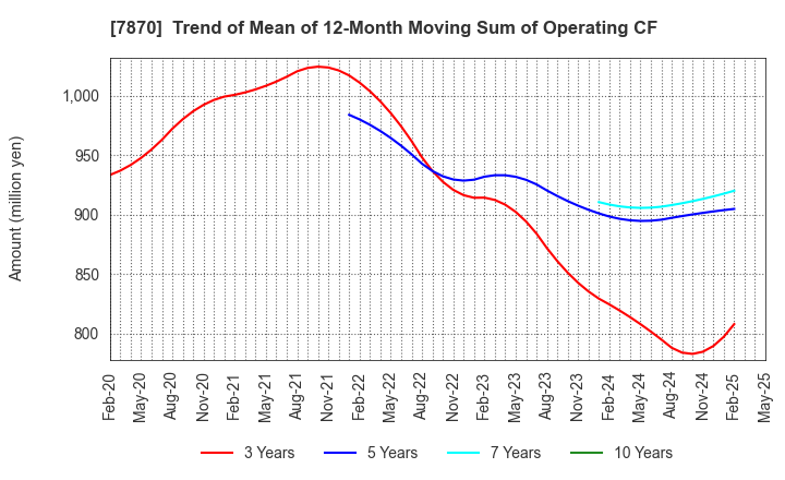 7870 FUKUSHIMA PRINTING CO.,LTD.: Trend of Mean of 12-Month Moving Sum of Operating CF