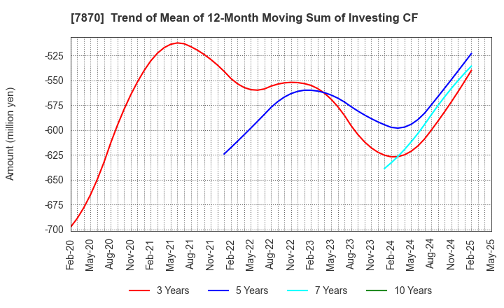 7870 FUKUSHIMA PRINTING CO.,LTD.: Trend of Mean of 12-Month Moving Sum of Investing CF