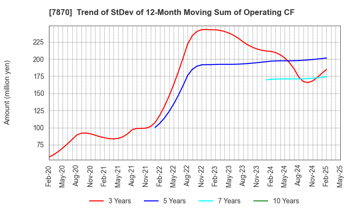 7870 FUKUSHIMA PRINTING CO.,LTD.: Trend of StDev of 12-Month Moving Sum of Operating CF