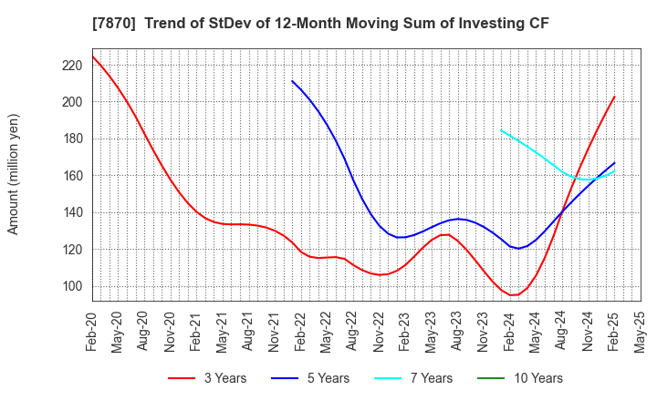 7870 FUKUSHIMA PRINTING CO.,LTD.: Trend of StDev of 12-Month Moving Sum of Investing CF