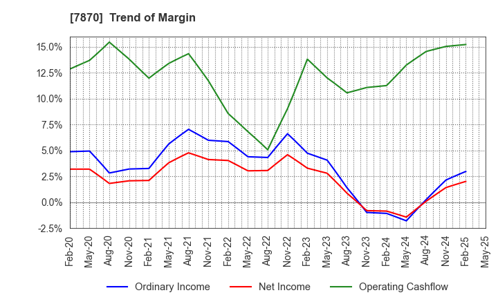 7870 FUKUSHIMA PRINTING CO.,LTD.: Trend of Margin