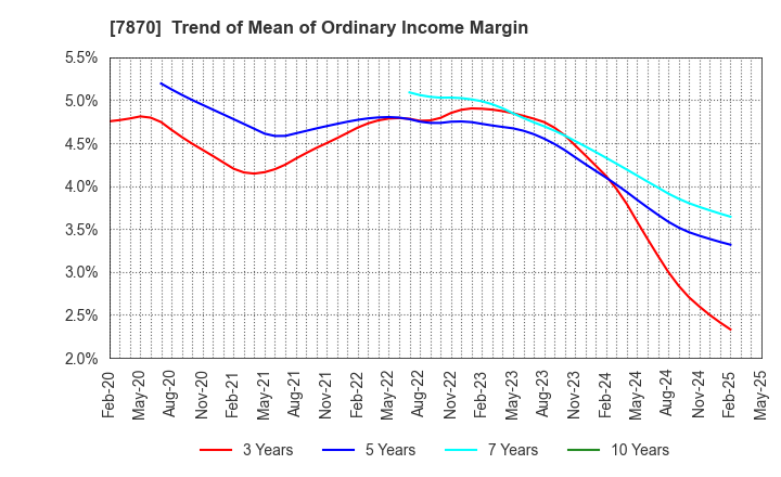 7870 FUKUSHIMA PRINTING CO.,LTD.: Trend of Mean of Ordinary Income Margin