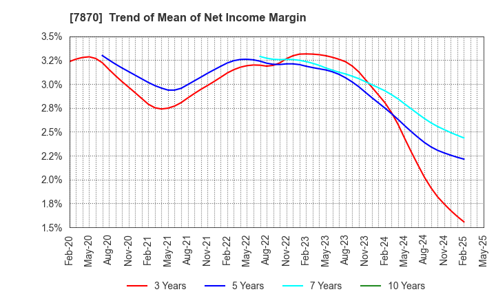 7870 FUKUSHIMA PRINTING CO.,LTD.: Trend of Mean of Net Income Margin