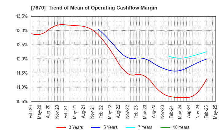 7870 FUKUSHIMA PRINTING CO.,LTD.: Trend of Mean of Operating Cashflow Margin