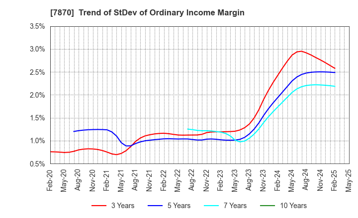 7870 FUKUSHIMA PRINTING CO.,LTD.: Trend of StDev of Ordinary Income Margin