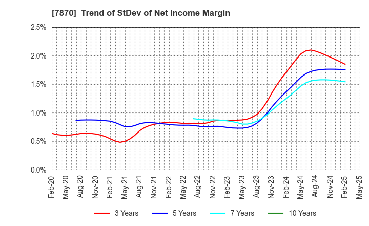 7870 FUKUSHIMA PRINTING CO.,LTD.: Trend of StDev of Net Income Margin