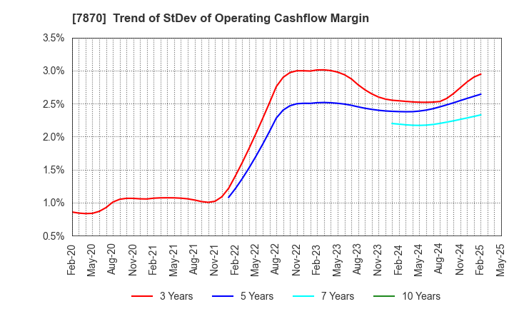 7870 FUKUSHIMA PRINTING CO.,LTD.: Trend of StDev of Operating Cashflow Margin