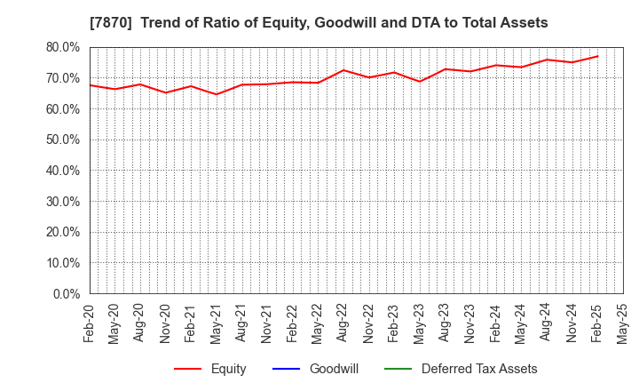 7870 FUKUSHIMA PRINTING CO.,LTD.: Trend of Ratio of Equity, Goodwill and DTA to Total Assets