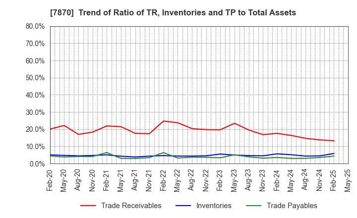 7870 FUKUSHIMA PRINTING CO.,LTD.: Trend of Ratio of TR, Inventories and TP to Total Assets