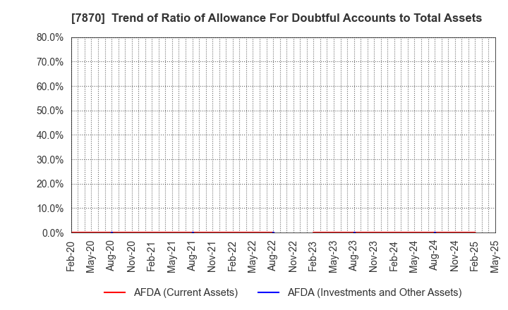 7870 FUKUSHIMA PRINTING CO.,LTD.: Trend of Ratio of Allowance For Doubtful Accounts to Total Assets