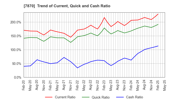 7870 FUKUSHIMA PRINTING CO.,LTD.: Trend of Current, Quick and Cash Ratio