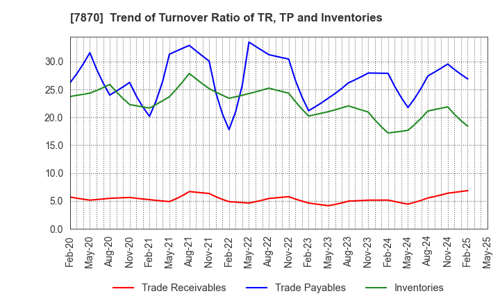 7870 FUKUSHIMA PRINTING CO.,LTD.: Trend of Turnover Ratio of TR, TP and Inventories