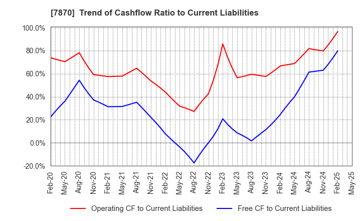 7870 FUKUSHIMA PRINTING CO.,LTD.: Trend of Cashflow Ratio to Current Liabilities