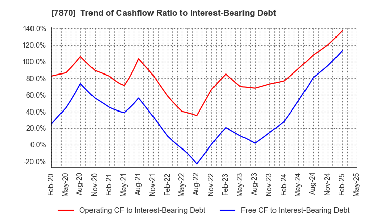 7870 FUKUSHIMA PRINTING CO.,LTD.: Trend of Cashflow Ratio to Interest-Bearing Debt