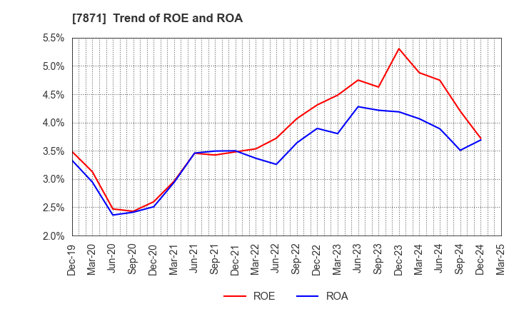 7871 FUKUVI CHEMICAL INDUSTRY CO.,LTD.: Trend of ROE and ROA
