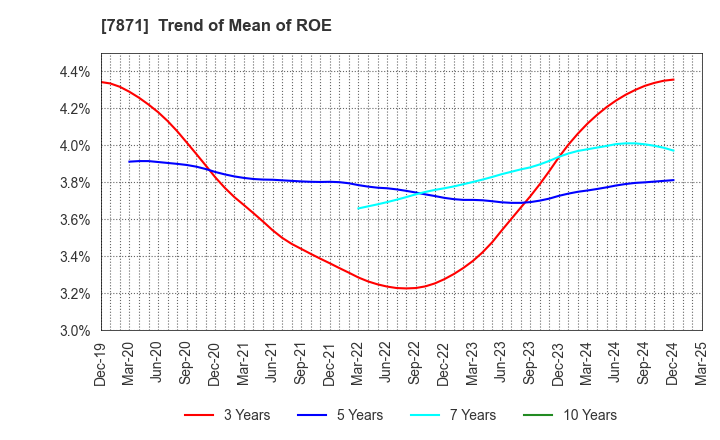 7871 FUKUVI CHEMICAL INDUSTRY CO.,LTD.: Trend of Mean of ROE