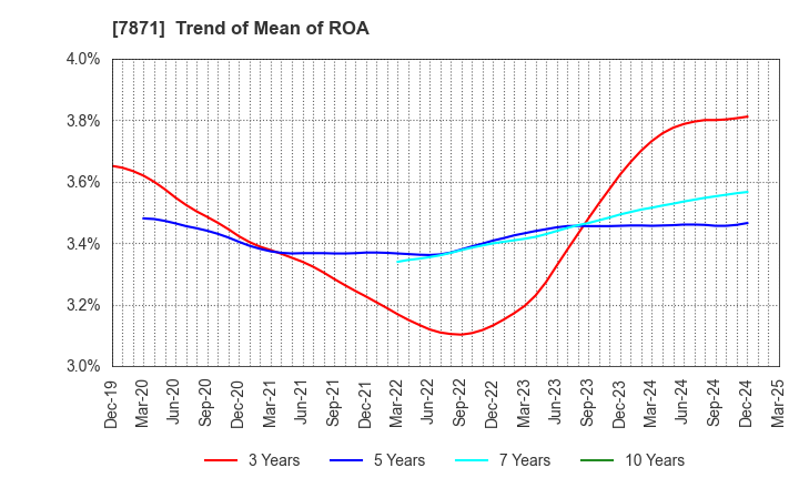 7871 FUKUVI CHEMICAL INDUSTRY CO.,LTD.: Trend of Mean of ROA