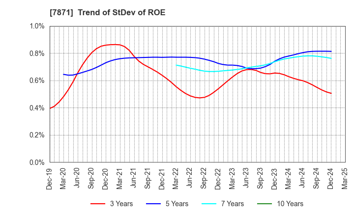 7871 FUKUVI CHEMICAL INDUSTRY CO.,LTD.: Trend of StDev of ROE